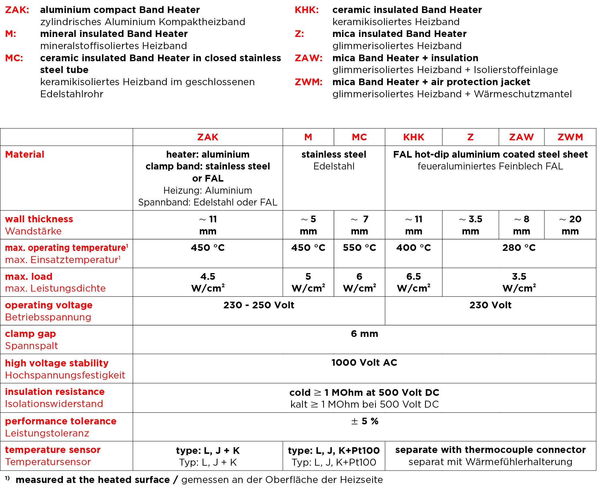 Band Heaters up to 450°C depending on variant Keller Ihne & Tesch KG